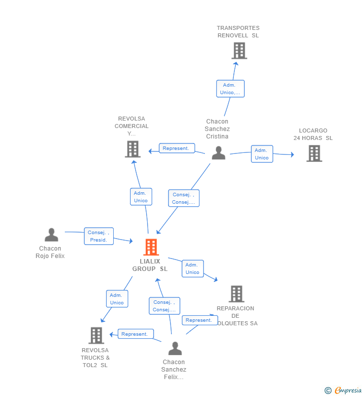 Vinculaciones societarias de LIALIX GROUP SL