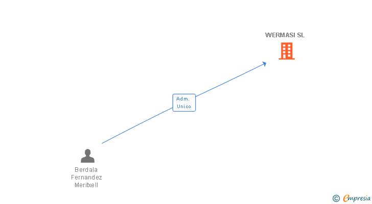 Vinculaciones societarias de WERMASI SL