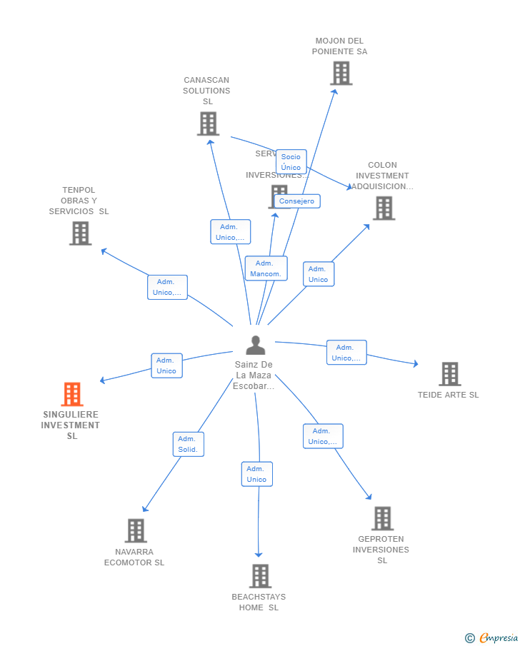 Vinculaciones societarias de SINGULIERE INVESTMENT SL