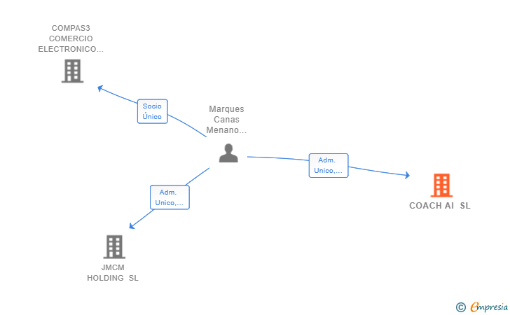 Vinculaciones societarias de COACH AI SL