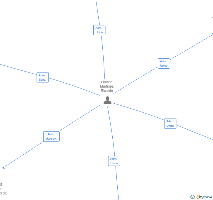 Vinculaciones societarias de LLAMAS PELAEZ SL
