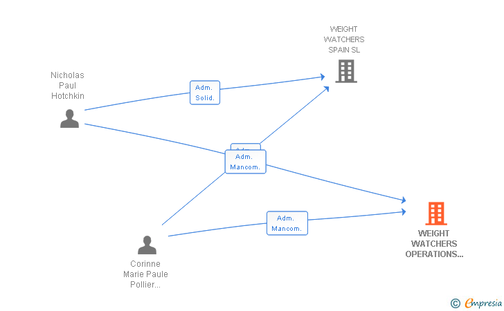 Vinculaciones societarias de WEIGHT WATCHERS OPERATIONS SPAIN SL