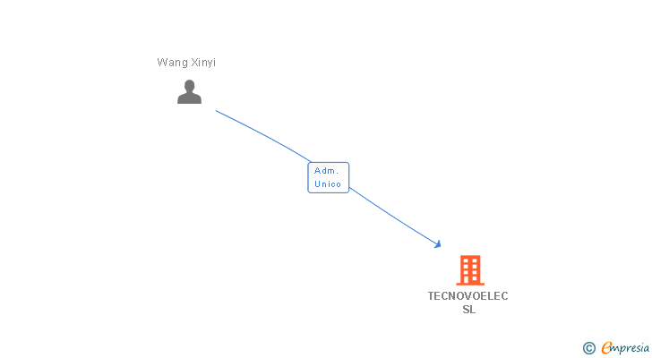 Vinculaciones societarias de TECNOVOELEC SL