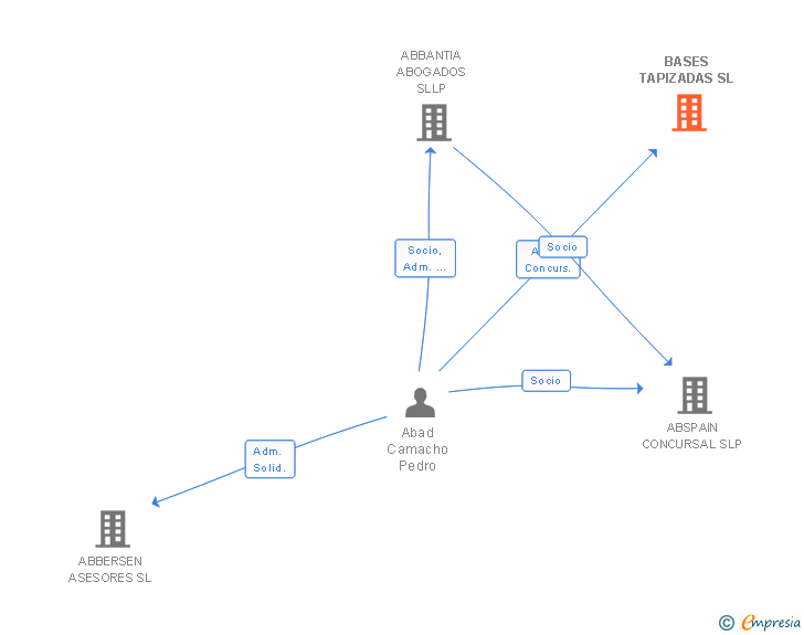 Vinculaciones societarias de BASES TAPIZADAS SL