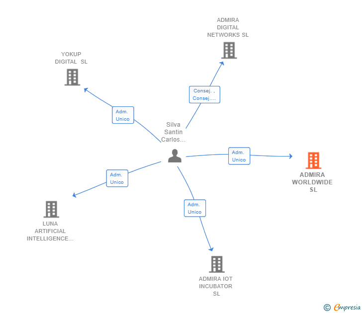 Vinculaciones societarias de ADMIRA WORLDWIDE SL