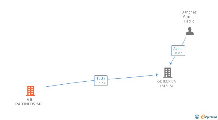 Vinculaciones societarias de GB PARTNERS SRL