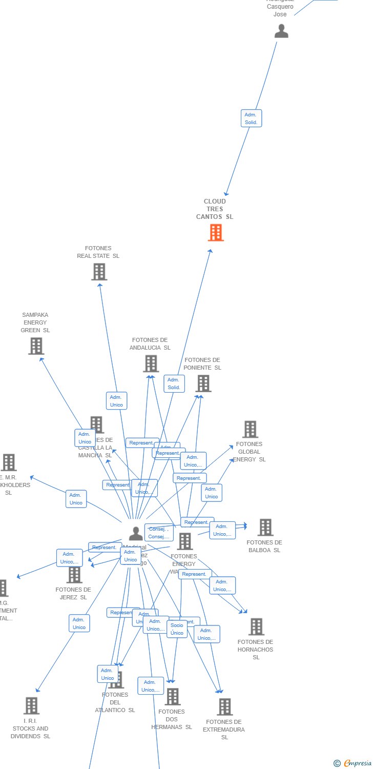 Vinculaciones societarias de CLOUD TRES CANTOS SL