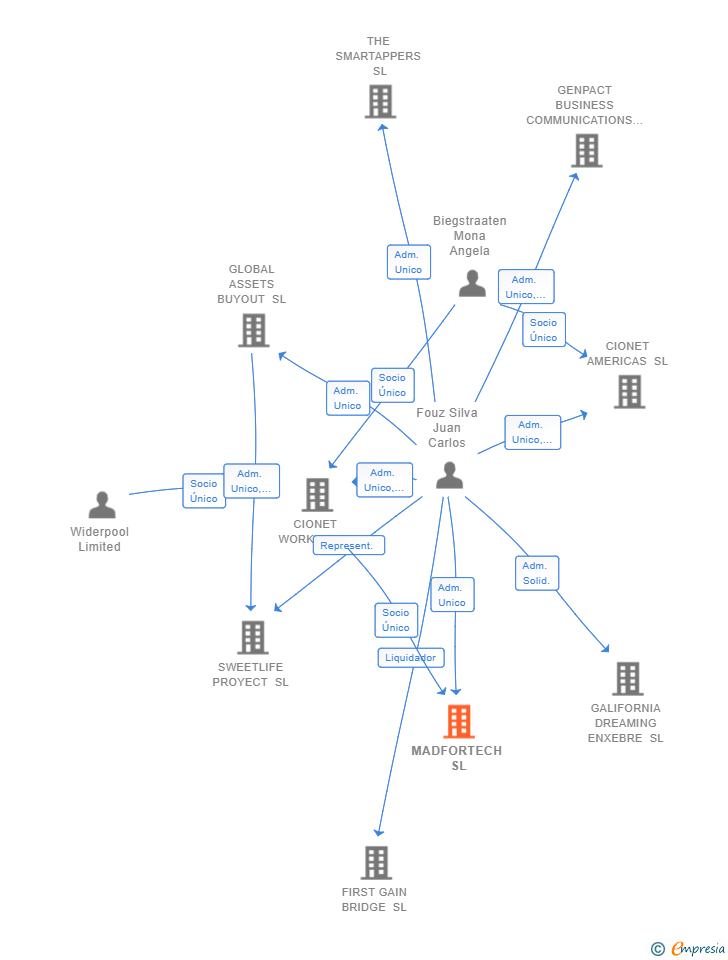 Vinculaciones societarias de MADFORTECH SL