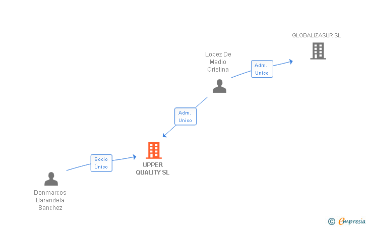 Vinculaciones societarias de UPPER QUALITY SL