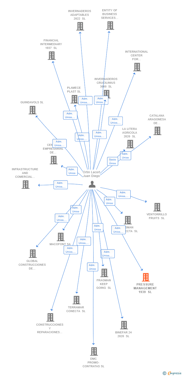 Vinculaciones societarias de PRESSURE MANAGEMENT 1939 SL