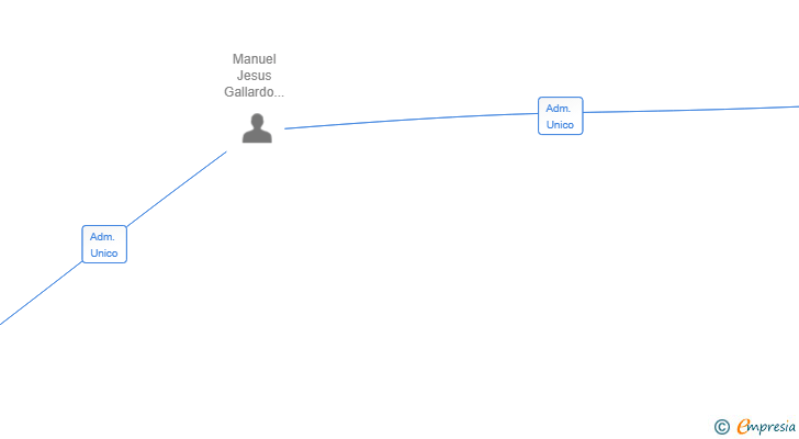Vinculaciones societarias de HOSTEALO CLOUD SL