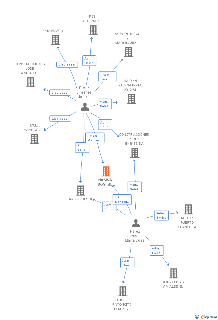 Vinculaciones societarias de NASIVA DOS SL