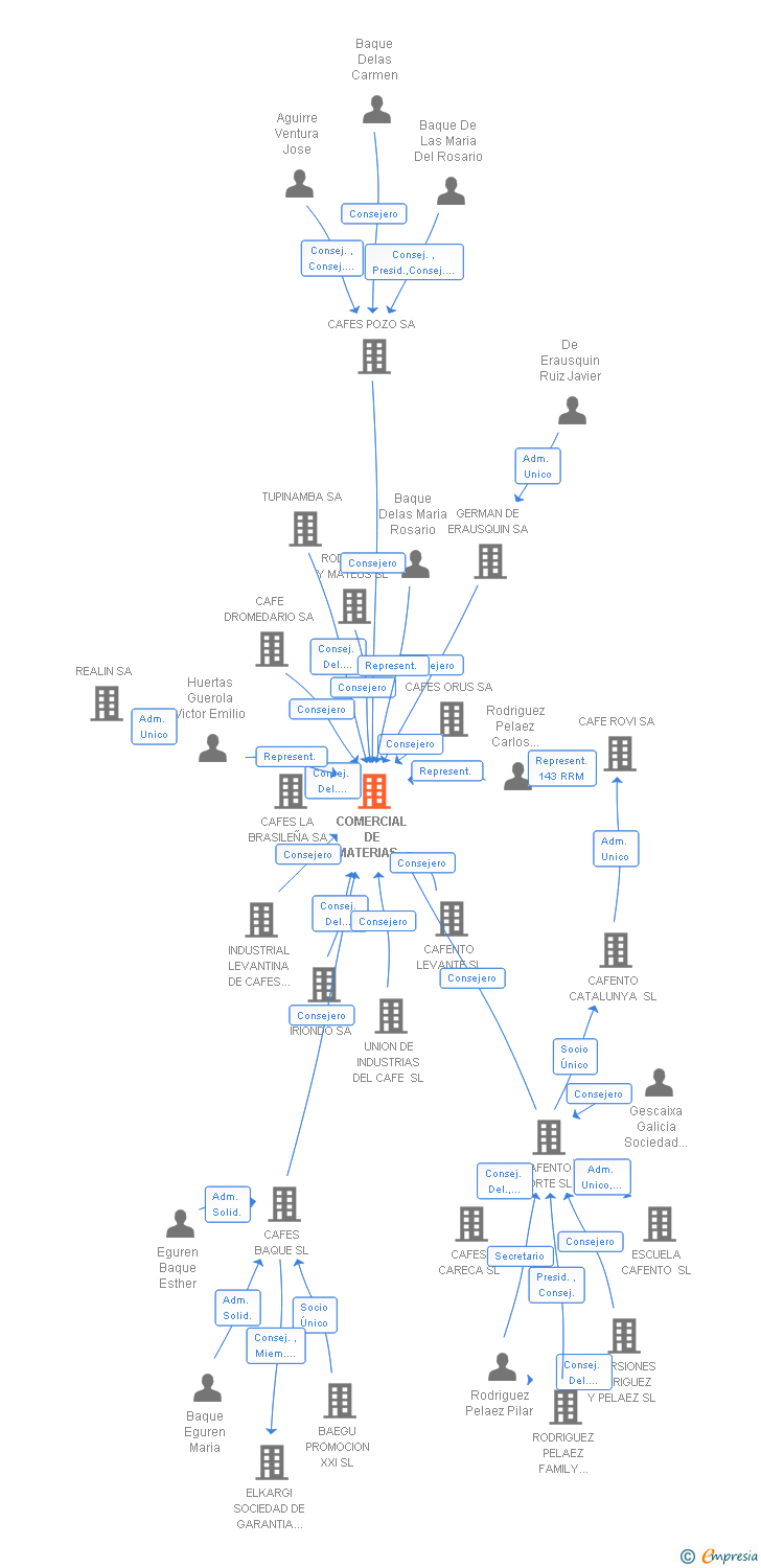 Vinculaciones societarias de COMERCIAL DE MATERIAS PRIMAS SA