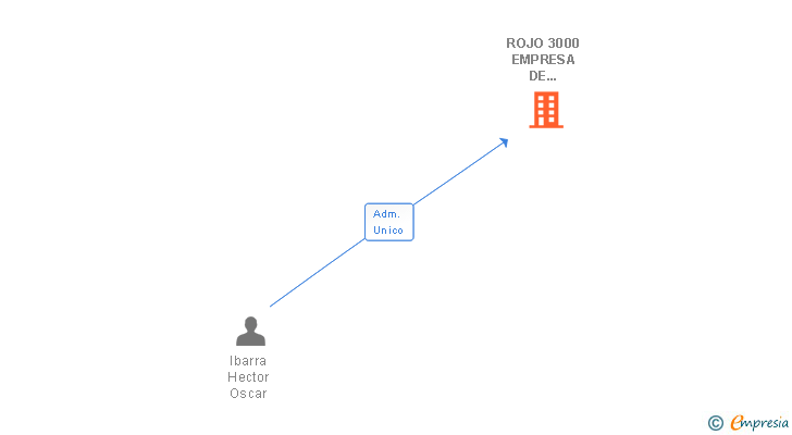 Vinculaciones societarias de ROJO 3000 EMPRESA DE SERVICIOS SL