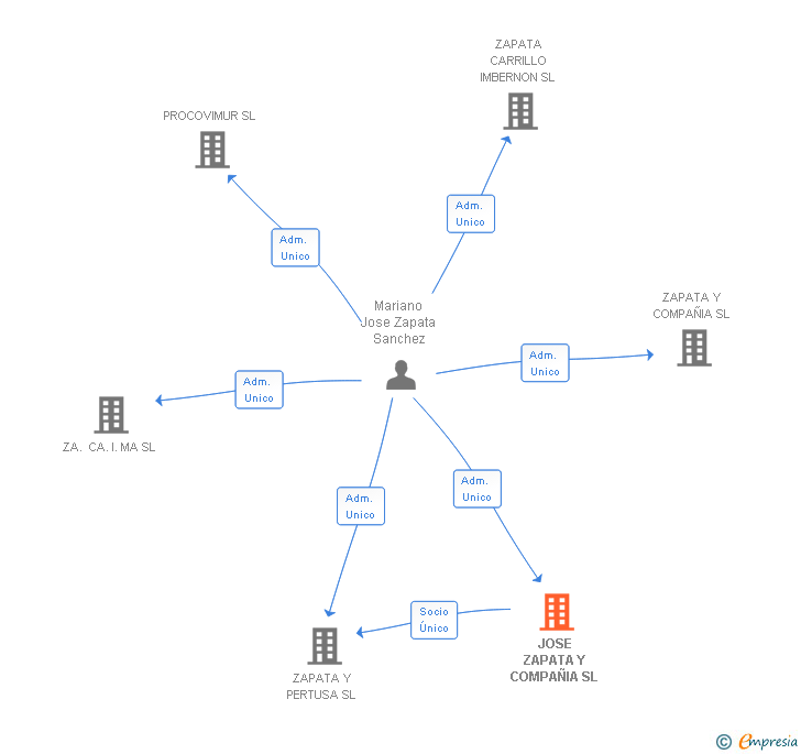 Vinculaciones societarias de JOSE ZAPATA Y COMPAÑIA SL