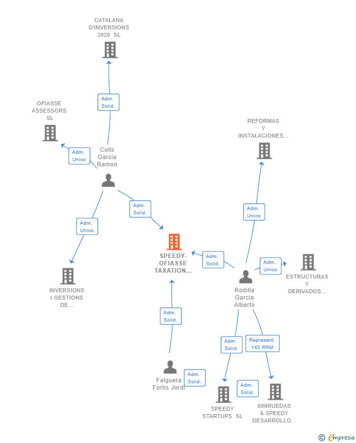 Vinculaciones societarias de SPEEDY-OFIASSE TAXATION CONSULTANCY SL (EXTINGUIDA)