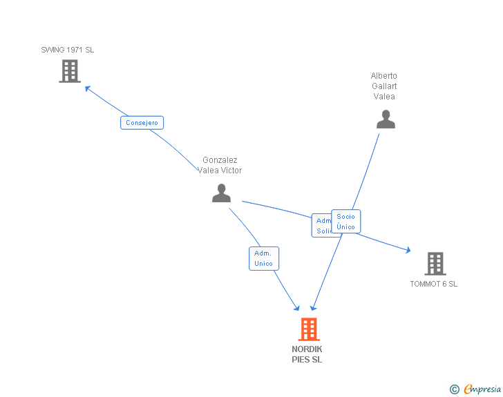 Vinculaciones societarias de NORDIK PIES SL