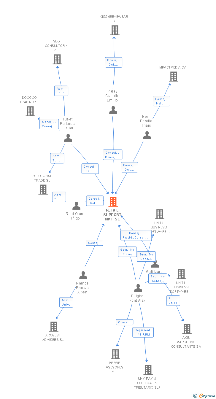 Vinculaciones societarias de RETAIL SUPPORT MKT SL