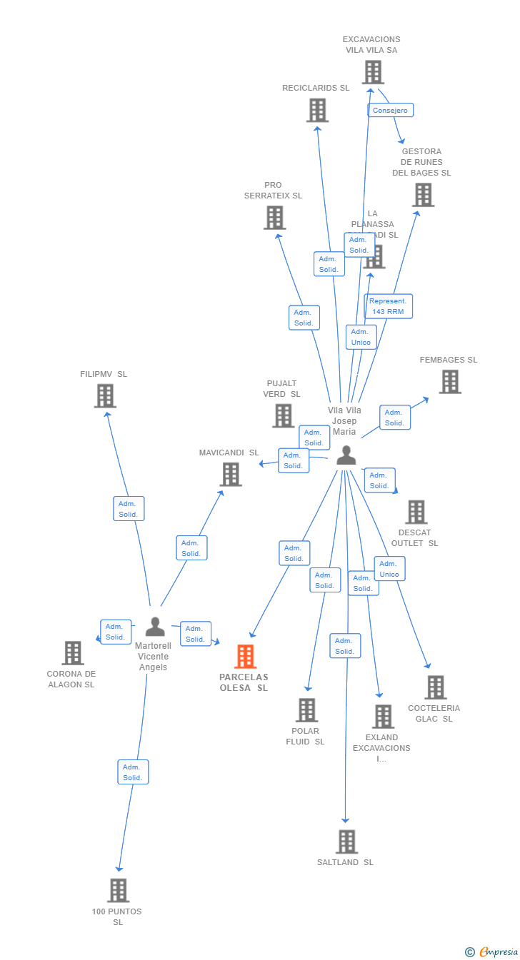 Vinculaciones societarias de PARCELAS OLESA SL