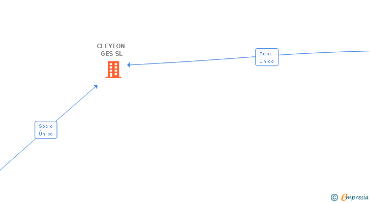 Vinculaciones societarias de CLEYTON-GES SL