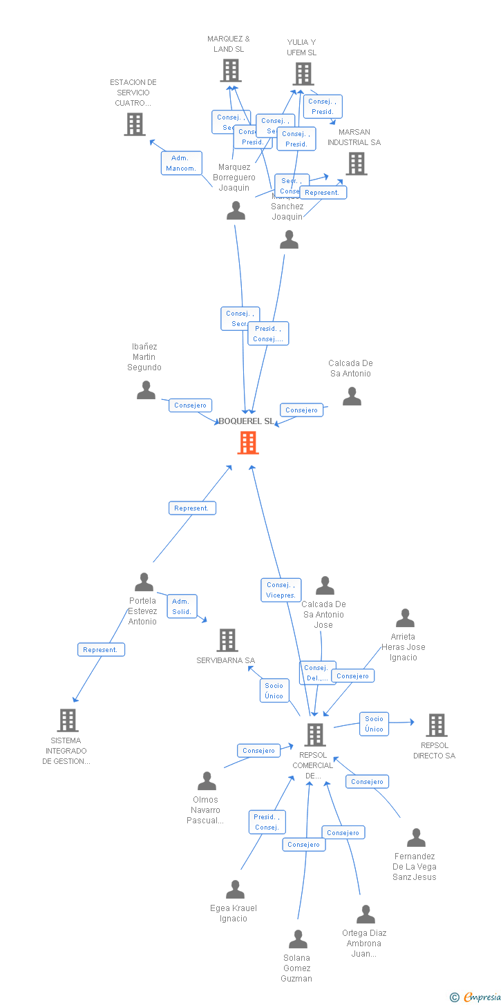 Vinculaciones societarias de BOQUEREL SL