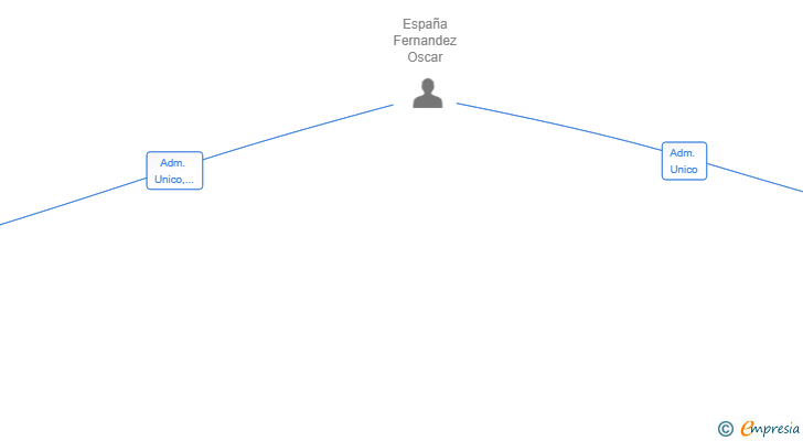Vinculaciones societarias de ESPAFER HOSTELERIA SL