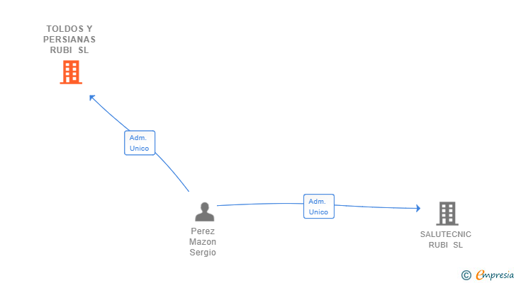 Vinculaciones societarias de TOLDOS Y PERSIANAS RUBI SL