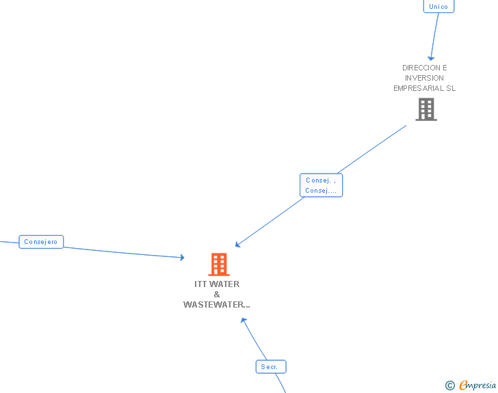 Vinculaciones societarias de ITT WATER & WASTEWATER ESPAÑA SA