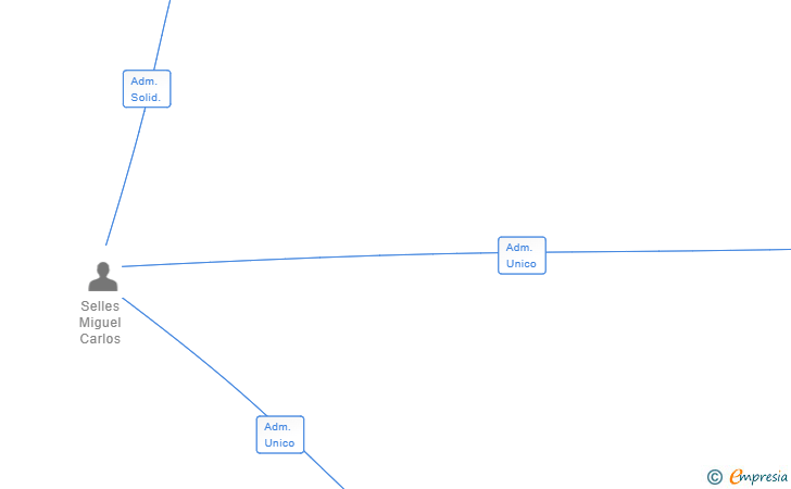 Vinculaciones societarias de GMK INVESTMENTS AND SERVICES MANAGEMENT SL