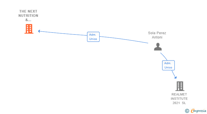 Vinculaciones societarias de THE NEXT NUTRITION & GASTRONOMY SL