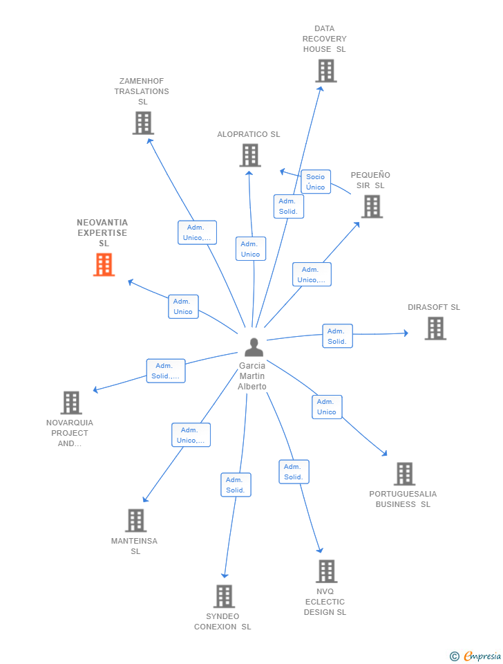 Vinculaciones societarias de NEOVANTIA EXPERTISE SL