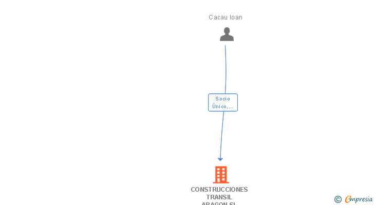 Vinculaciones societarias de CONSTRUCCIONES TRANSIL ARAGON SL