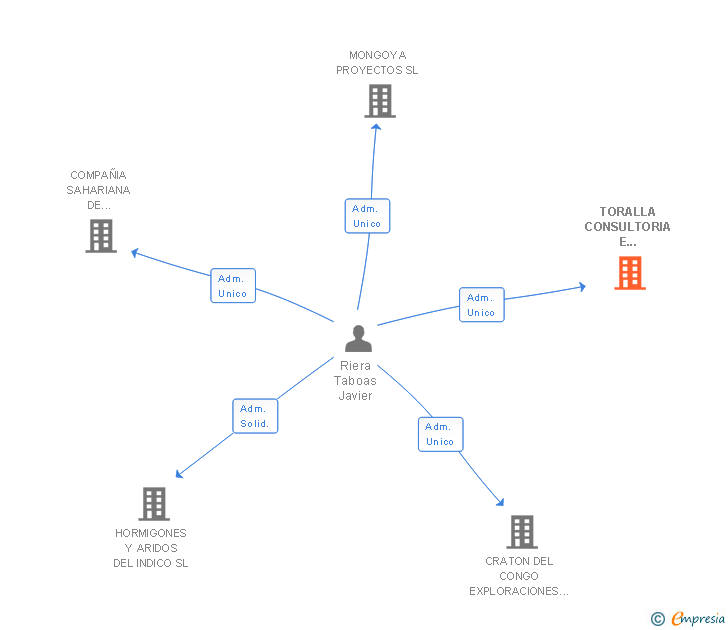 Vinculaciones societarias de TORALLA CONSULTORIA E INVERSIONES SL