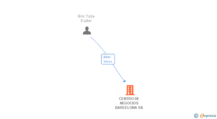 Vinculaciones societarias de CENTRO DE NEGOCIOS BARCELONA SA