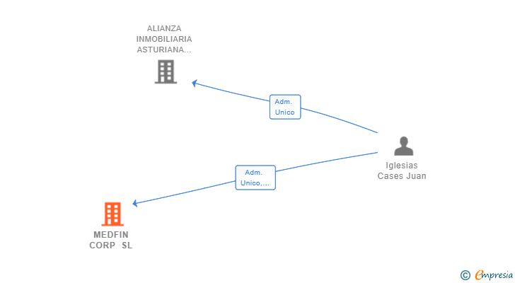 Vinculaciones societarias de MEDFIN CORP SL