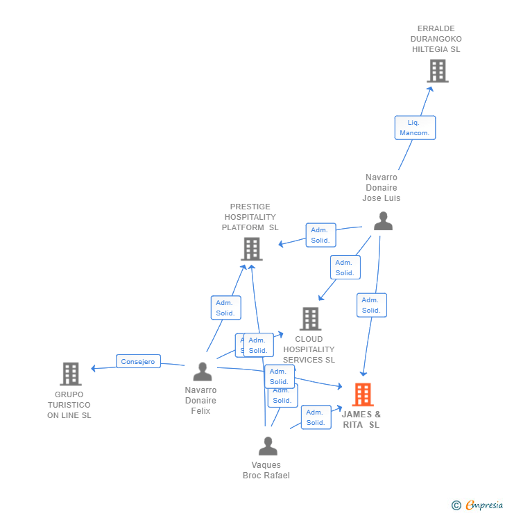 Vinculaciones societarias de JAMES & RITA SL