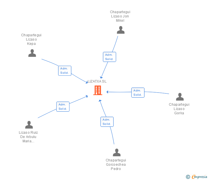 Vinculaciones societarias de LIZATXA SL