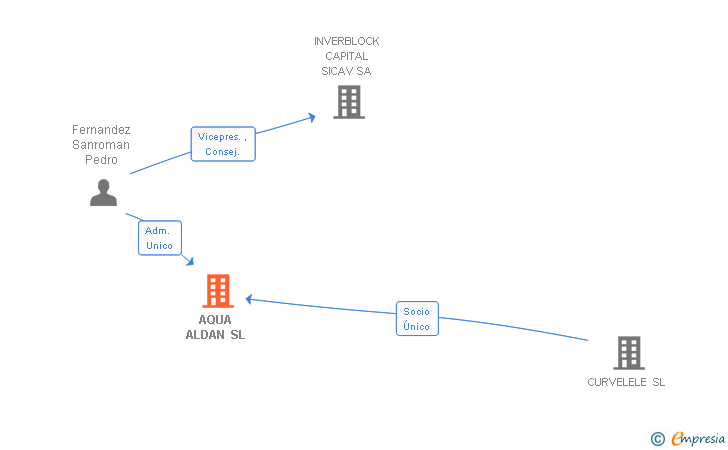 Vinculaciones societarias de AQUA ALDAN SL