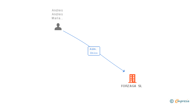 Vinculaciones societarias de FORZAGA SL