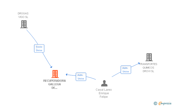 Vinculaciones societarias de RECUPERADORA GALLEGA DE DISOLVENTES SL