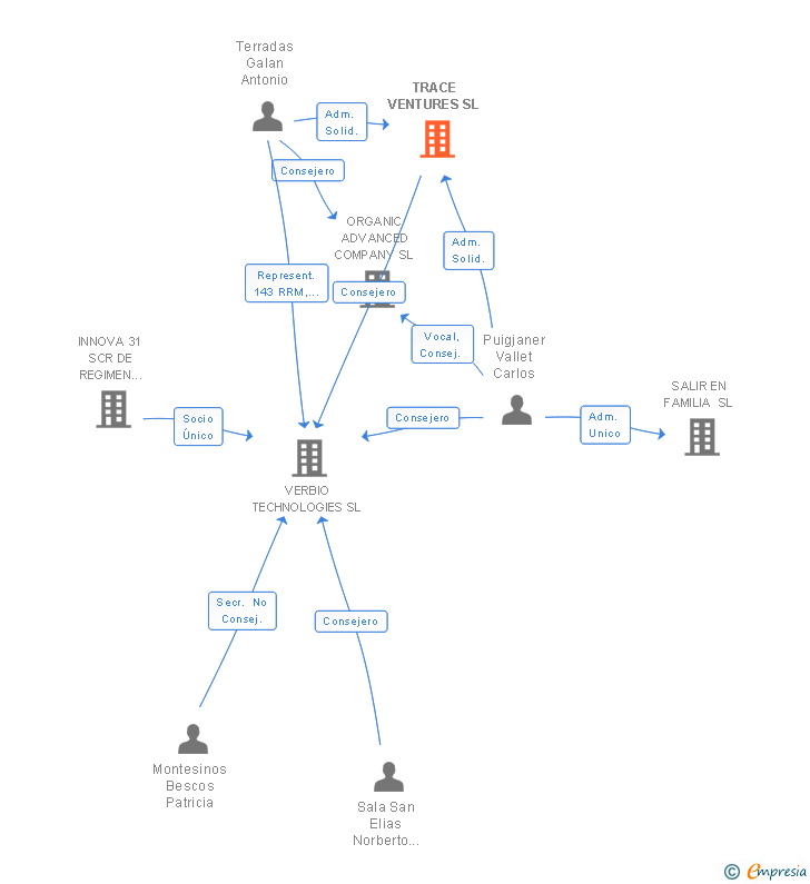Vinculaciones societarias de TRACE VENTURES SL