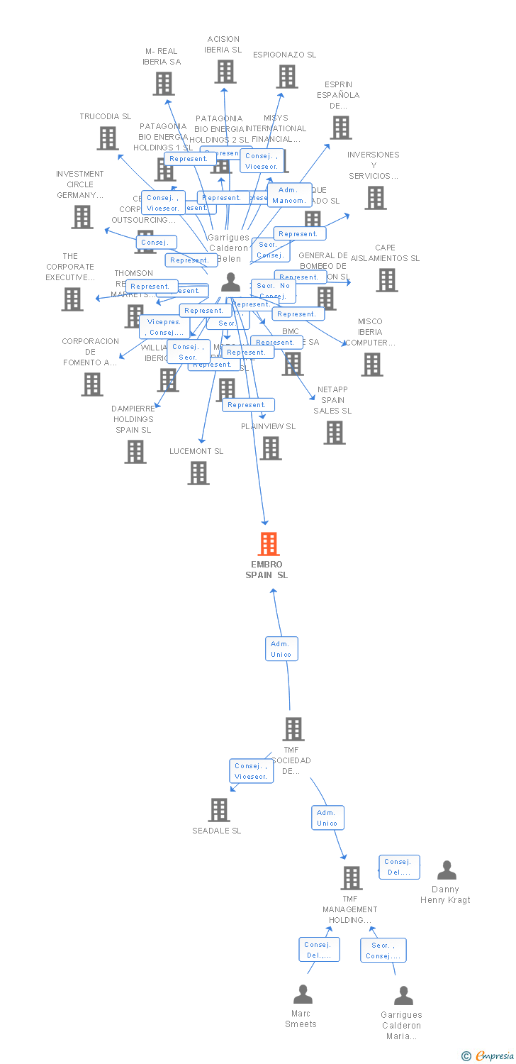 Vinculaciones societarias de IBERIAN HOLDCO II SL