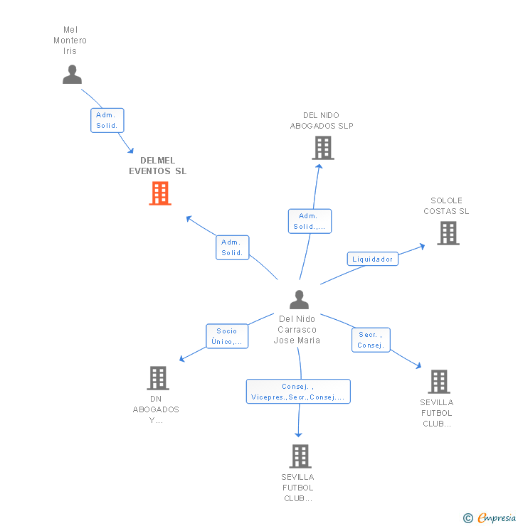 Vinculaciones societarias de DELMEL EVENTOS SL