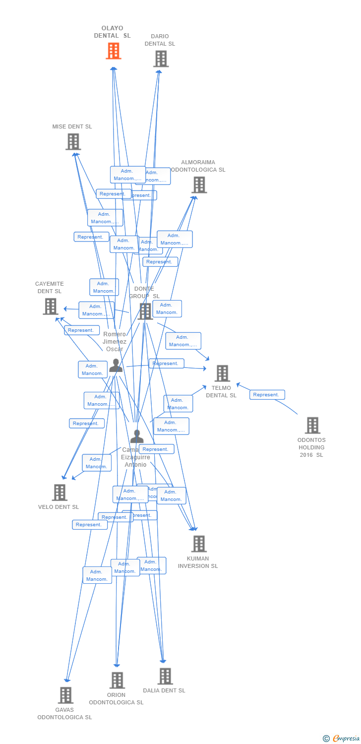 Vinculaciones societarias de OLAYO DENTAL SL