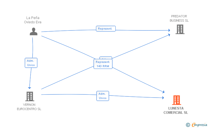 Vinculaciones societarias de LUNESTA COMERCIAL SL