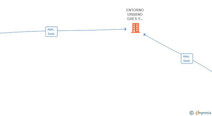 Vinculaciones societarias de ENTORNO URBANO GRES Y DISEÑO INTERNACIONAL SL