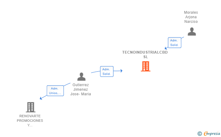 Vinculaciones societarias de TECNOINDUSTRIALCBD SL