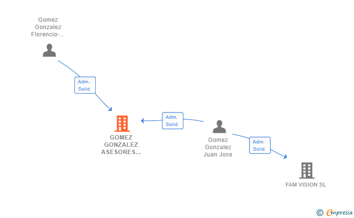 Vinculaciones societarias de GOMEZ GONZALEZ ASESORES OPTICOS Y AUDIOLOGOS SL