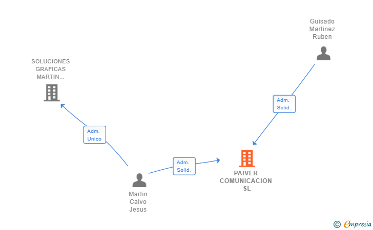 Vinculaciones societarias de PAIVER COMUNICACION SL