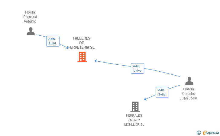 Vinculaciones societarias de TALLERES DE FERRETERIA SL